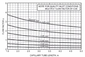 how to design a capillary tube the simplest and most