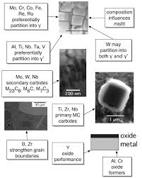 Nickel Based Superalloys