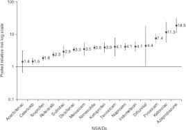 Efficacy And Safety Of Oral Nsaids And Analgesics In The