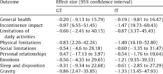 effect size and 95 confidence interval