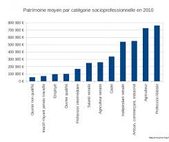Entre 1998 et 2015, le patrimoine des français a doublé passant d'un patrimoine brut médian de 79 000 euros à 158 000 euros. Patrimoine Des Francais Montant Et Repartition Agoravox Le Media Citoyen