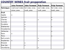 Image Result For Specific Gravity Wine Chart Flavors Wine