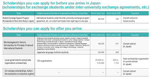 A wide range of fields is to be had for. Scholarships Study In Japan