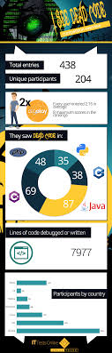 Between October 26th And November 2nd We Ran The I See Dead Code Challenge On Ittestsonline The Challenge Consisted In Debugg Coding Development Challenges