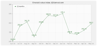 Gemstone Historical Prices Emerald Historical Values 12 Months Data Emerald Data Historical