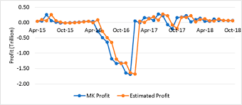 Saving deposits, loans, bank cards (mastercard, maestro, visa, visa electorn, visa gold), denar and international payment operations, documentary operations (payment orders, letters of credit, letters of guarantee), fx market (purchase/sale of fx payment assets), purchase and sale of securities, investment. Monti Klein Mk Profit And Estimated Profit Of Bank A Download Scientific Diagram