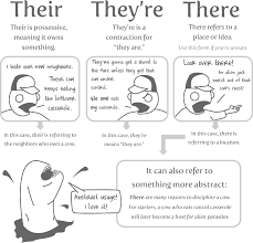 This resource contains 24 practice questions (with answers) that are divided into two sets: Common English Mistakes And Mix Ups There Their They Re Rennert New York Tesol Center Tesol Tesl Tefl Certification