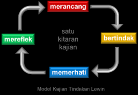 Lewin nhận ra rằng thay đổi là một quá trình trong đó tổ chức phải chuyển đổi hoặc chuyển sang trạng thái mới. Https Pdfcoffee Com Download Model Tindakan Kurt Lewin Pdf Free Html