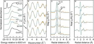 Combining cations and anions to form binary inorganic compounds is simple. Characterization Of Chromium Species And Distribution During Cr Vi Removal By Biochar Using Confocal Micro X Ray Fluorescence Redox Mapping And X Ray Absorption Spectroscopy Sciencedirect