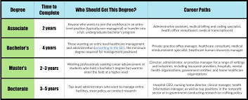 Drawing on the deep business insights provided by an mba, the specialization in healthcare administration integrates courses that relate to. Health Administration Careers Healthadministrationdegrees Com