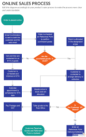 Ultimate Flowchart Tutorial Complete Flowchart Guide With