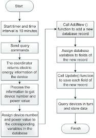 Program Flow Chart Of Data Storage Download Scientific