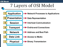 It is a 7 layer architecture with each layer having specific functionality to perform. Osi Model Osi Reference Model Osi Model The
