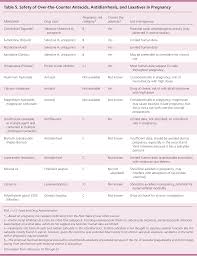 Over The Counter Medications In Pregnancy American Family