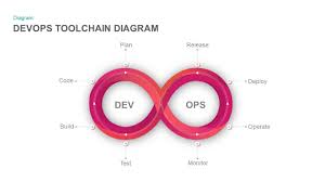 Devops Toolchain Diagram Powerpoint Template And Keynote Slide