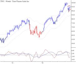 chart of the day weekly anti in twc the blog of adam h grimes