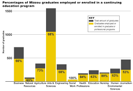 Can t find a job after college. Half Of Recent Missouri School Of Journalism Grads Can T Find Jobs Huffpost