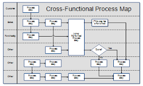 Process Maps And Process Mapping