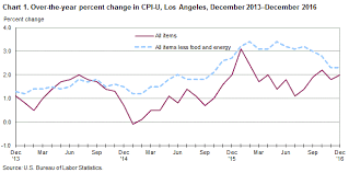 consumer price index los angeles area december 2016