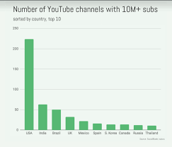 O youtube é monetizado pelo adsense, que é um programa do. Youtube Revenue And Usage Statistics 2020 Business Of Apps