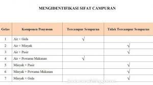Kunci jawaban tema 9 kelas 5 subtema 1 hal 8 sampai 18, membedakan zat tunggal dan campuran. Kunci Jawaban Tema 9 Kelas 5 Sd Halaman 120 127 Isi Dan Pahami Tabel Penggolongan Unsur Senyawa Tribunnewsmaker Com