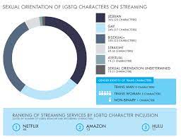 Statistik lgbt di malaysia menurut prof. Netflix Saluran Media Paling Banyak Elemen Lgbt Kajian Fakir Ilmu