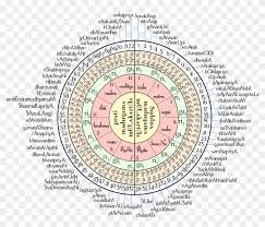 File Melakarta Katapayadi Sankhya 72 Carnatic Music Notes Hd Png Download 1807x1460 270051 Pngfind