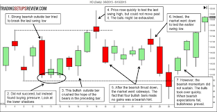 3 Examples Of Bar By Bar Price Action Analysis Trading