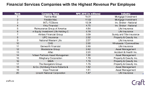 In 2004 it formed a strategic alliance with the company realogy, which allowed the company to offer franchise opportunities to various brokerages. Financial Services Companies Revenue Per Employee Analysis