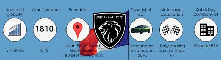 The rest of our ranking is filled by other european brands from sweden (volvo), italy (lamborghini, ferrari, and maserati), the united kingdom (land rover and jaguar), and france (bugatti). Top Five French Car Brands