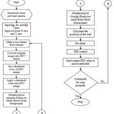 Maybe you would like to learn more about one of these? Personal Computer Flowchart Without Pre Filter Download Scientific Diagram