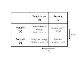 Gibbs Free Energy Equivalent Exchange