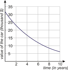 This lesson includes an opening activity, minilesson with guided steps through the process, examples, class activities and a worksheet for homework. Applications Of Exponential Functions Read Algebra Ck 12 Foundation