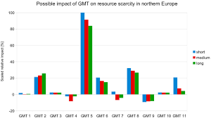 A Bar Chart Of Possible Impacts Of The Gmt On Resource