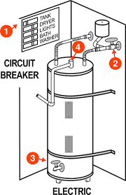 Turn off the feed lines. How To Shut Off Hot Water Heater