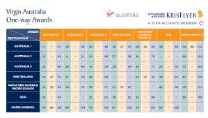 The Best Ways To Redeem Singapore Airlines Krisflyer Miles