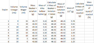 What Is An Example Of The Calculated Mass Of Nahco3 Reacted And A Mass Percent Of Nahco3 Reacted Study Com