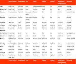 Apple Use Chart In 2019 Apple Fresh Apples Fruit Recipes
