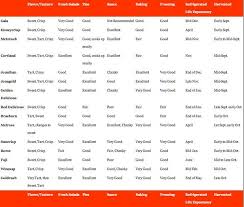 apple use chart in 2019 apple fresh apples fruit recipes