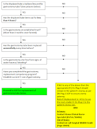 Acute Replacement Of Gastrostomy Tubes Emergency Department