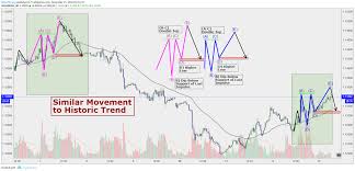Eur Usd Repeat Of Historic Movement Watch For Reversal For
