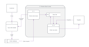 Just sign up for a free lucidchart account, then change the shapes and. Process Flow Diagram Database Johnson Outboard Control Box Wiring Schematic Bege Wiring Diagram