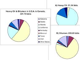 pie charts showing the distribution of combined heavy oil