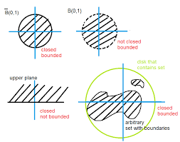 What Is The Difference Between Closed And Bounded In Terms Of Domains Mathematics Stack Exchange