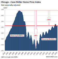 From Less Splendid Housing Bubbles To Crushed Markets In