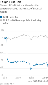 kraft heinz writes down 1 2 billion as brands wither wsj