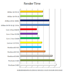 Cpu Chart Intel Conroe X6800 E6700 E 6600 Vs Amd Fx 62