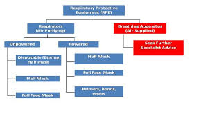 respiratory protective equipment health and safety authority