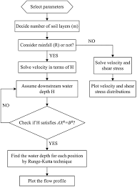 semianalytical solution for a flow over multilayered soils