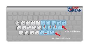 The korean alphabet, known as hangul in south korea and chosŏn'gŭl in north korea, is a writing system for the korean language created by king sejong the . Korean Keyboard Learn How To Type On Your Phone And Computer 2021